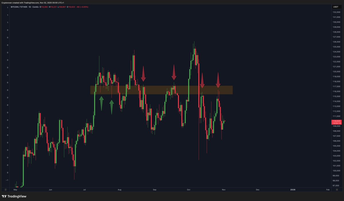 BREAKING THIS RESISTANCE COULD MEAN NEW RANGE HIGHS OR EVEN NEW ALL-TIME HIGHS FOR BITCOIN.