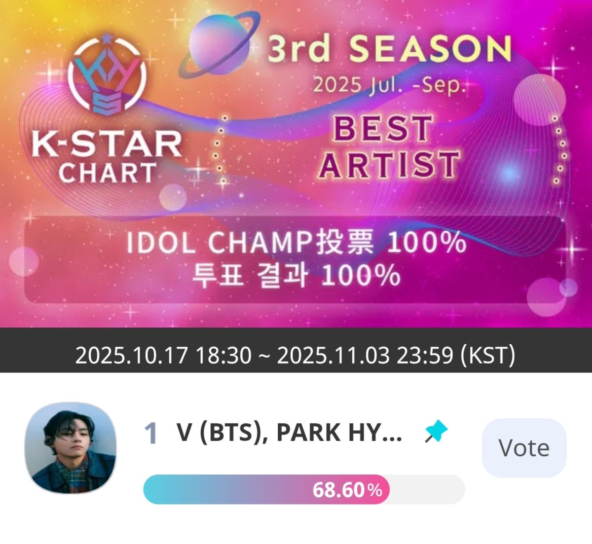 🗳️【K-STAR 2025 3rd Season VOTE】 Best Artist

D-1 | Vote for V‼️
🐯🎖️ | 68.60% 
📆 11/3 | 11:59PM KST 
🔗 bit.ly/4opilVF

20 ❤️= 1VOTE 
UNLIMITED VOTING ‼️‼️‼️
Reward:  🏆 for the winner 

Our votes count 100% toward the final result. Let’s give Tae another