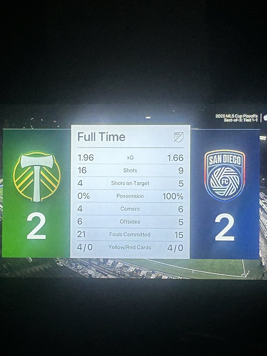 No way SDFC just lost with 100% possession
