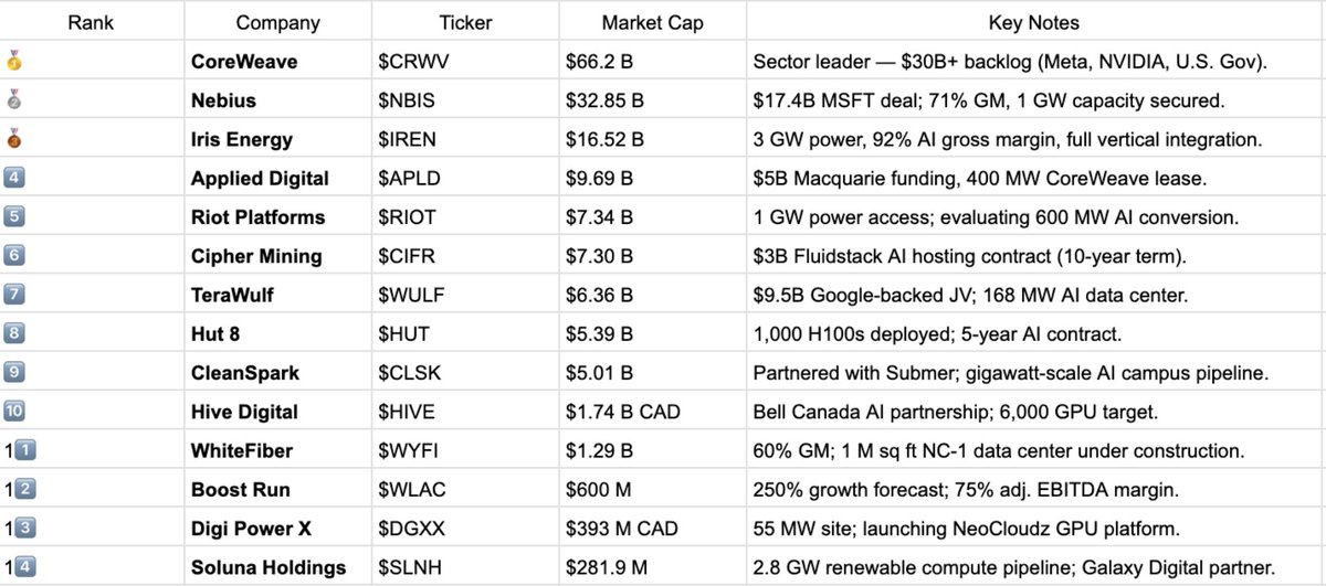 aleabitoreddit's tweet image. Neocloud Ecosystem Cheat Sheet Part 1/2:

Bullet Point Positive vs. Negatives.

Full List by Marketcap:

$CRWV ($66.2B)
$NBIS ($32.85B)
$IREN ($16.52B)
$APLD ($9.69B)
$RIOT ($7.34B)
$CIFR ($7.3B)
$WULF ($6.36B)
$HUT($5.39B)
$CLSK ($5.01B)
$HIVE ($1.74B CAD)
$WYFI ($1.29B)…
