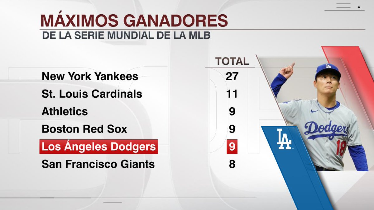 SC_ESPN's tweet image. ¡¡LOS ANGELES DODGERS SON LOS BICAMPEONES DE LA SERIE MUNDIAL DE LA MLB Y FESTEJAN EL 9° TÍTULO DE SU HISTORIA EN EL CLÁSICO DE OTOÑO!! Igualaron a los Athletics y a los Boston Red Sox como la 3° franquicia con más campeonatos en el certamen.