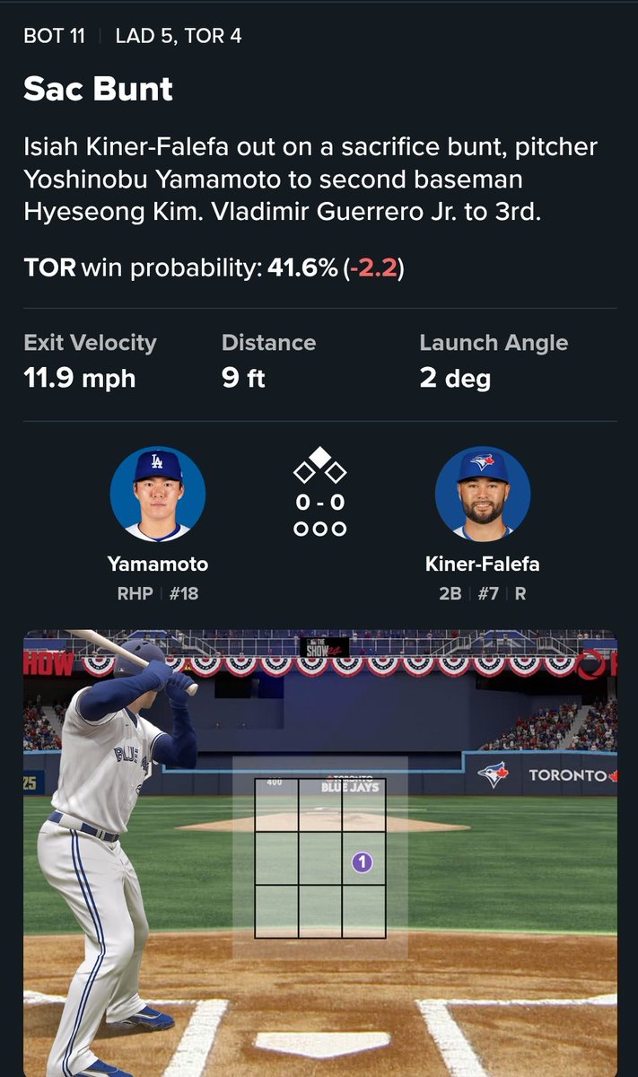 The "successful" bunt decreased their chances of winning by 2.2%

I am dead