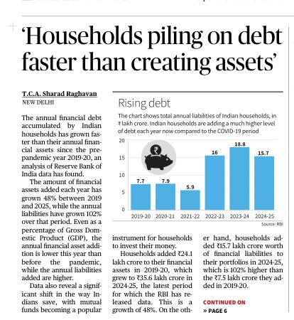 Indian10000000's tweet image. Indian households are taking on debt faster than building assets. As a share of GDP, household asset addition fell from 12% in 2019–20 to 10.8% in 2024–25, while liabilities rose from 3.9% in 2019–20 to 6.2% in 2023–24.
.