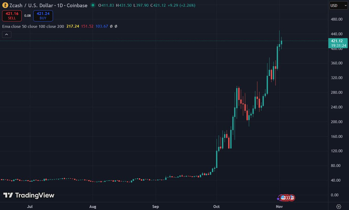 Vanxyrus's tweet photo. look at the "KOLS" saying you're gonna get dumped on by other "KOLS" for buying $ZEC since $100 to now $400, this is what you call the ultimate midcurve

sure it will start crashing down at some point of time and they will be like "i told you so"

whales and big money don't give a shit about what CT thinks, CT is just a small echo chamber where we speculate about prices but in reality have no impact to anything at all except low marketcap shitters