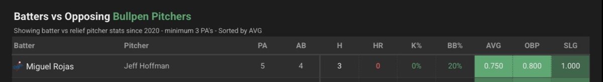If you're looking for a stat guy <a href="/BlueJays/">Toronto Blue Jays</a> 

I could've told you not to pitch Hoffman vs Rojas