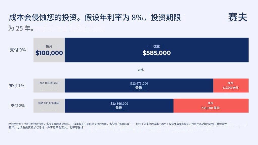 3. 控制成本

小额的费用随着时间推移会积少成多。

高昂的费用会侵蚀你的回报。

永远选择低成本的投资，并确保这些费用能由收益合理地支撑。