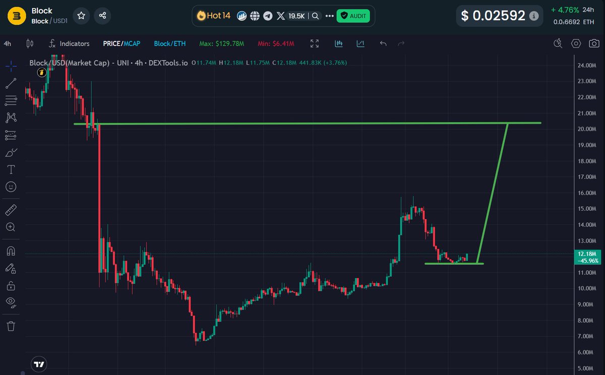 MoEthWhale's tweet image. Looks like $BLOCK is gearing up for its next leg up. The key resistance sits around a $20M circ MC, once that breaks, we’re back on track back onwards of $100M MC+.

With $BLOCK redistribution nearly complete and @BlockStreetXYZ gaining real momentum, plus $WLFI starting to make…