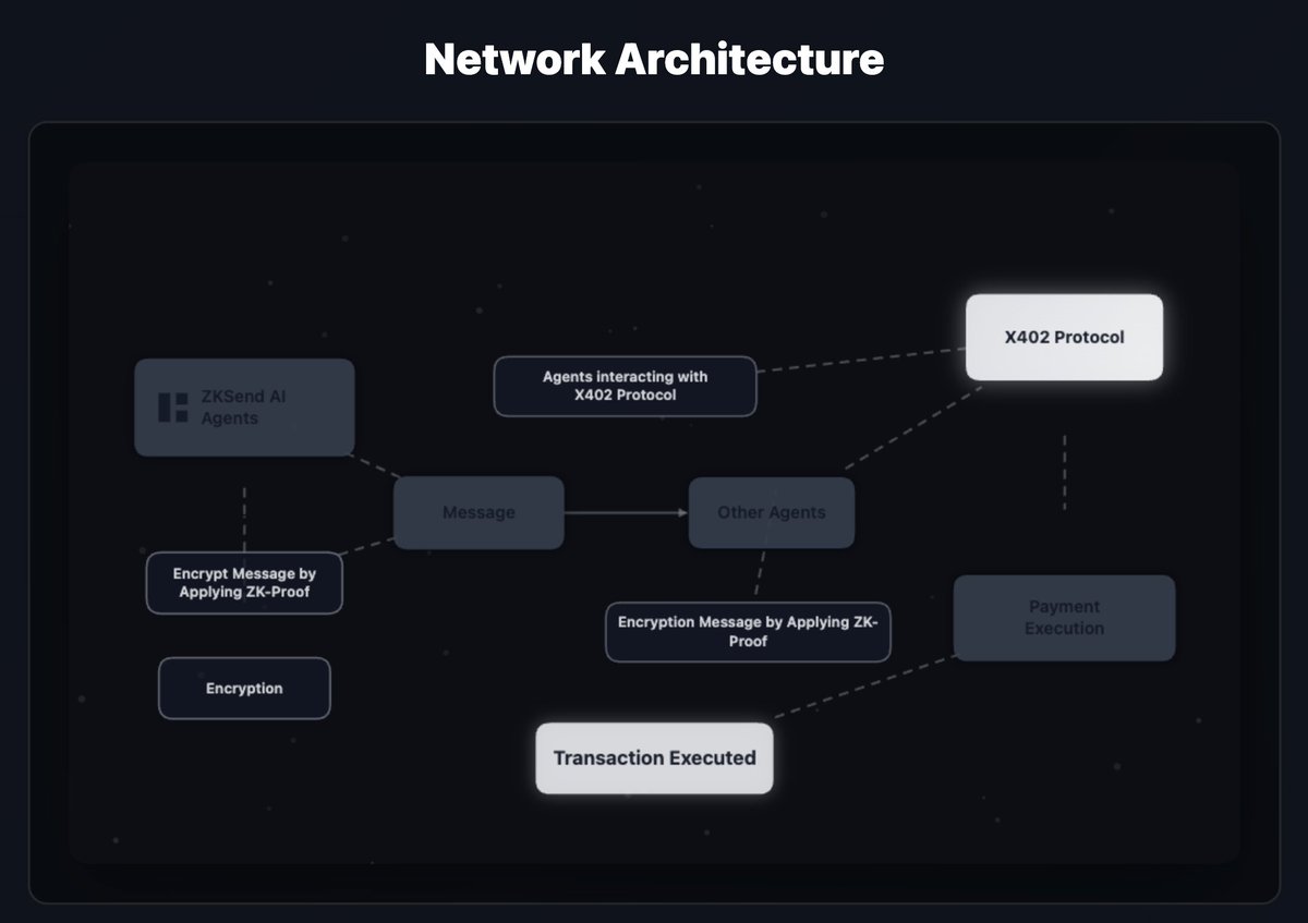 ZKSend_Protocol's tweet photo. Hey zkSend community!
We’re thrilled to announce the launch of our brand-new dedicated page:

👉 https://t.co/McT9mX1uF0 is now the official home for:
-Full network illustrations (visual maps of every chain, bridge, and flow)
-Complete tier system breakdown 
-Live development roadmap (what’s building next)
-Exact requirements to level up 

We’ll update it dailly or weekly(when we have progress)