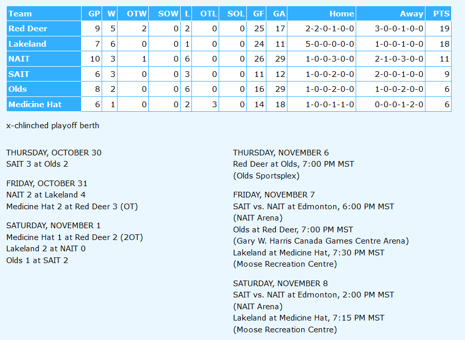 🚺🏒 Week 5 of the 2025-26 regular season is in the books.

SAIT sweeps a home-and-home series with Olds. Lakeland sweeps a home-and-home series with NAIT. Red Deer wins a pair in OT over Medicine Hat.

Red Deer leads Lakeland by a point &amp; NAIT by eight in the race for first.