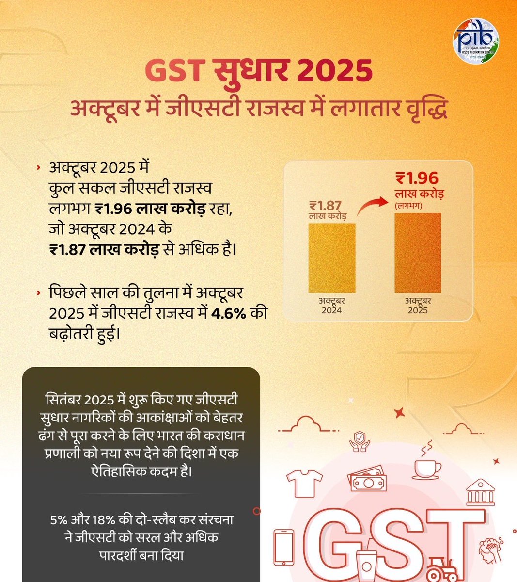 DDNewsGujarati's tweet image. ➡️ઓક્ટોબર મહિનામાં કુલ GST આવકમાં સતત વધારો! 📈

➡️ઓક્ટોબર 2025માં કુલ GST આવક અંદાજે ₹1.96 લાખ કરોડ રહી, જે ઓક્ટોબર 2024ની ₹1.87 લાખ કરોડની તુલનામાં વધુ છે.

#NextGenGST #GSTReforms #EconomicGrowth #IndiaEconomy