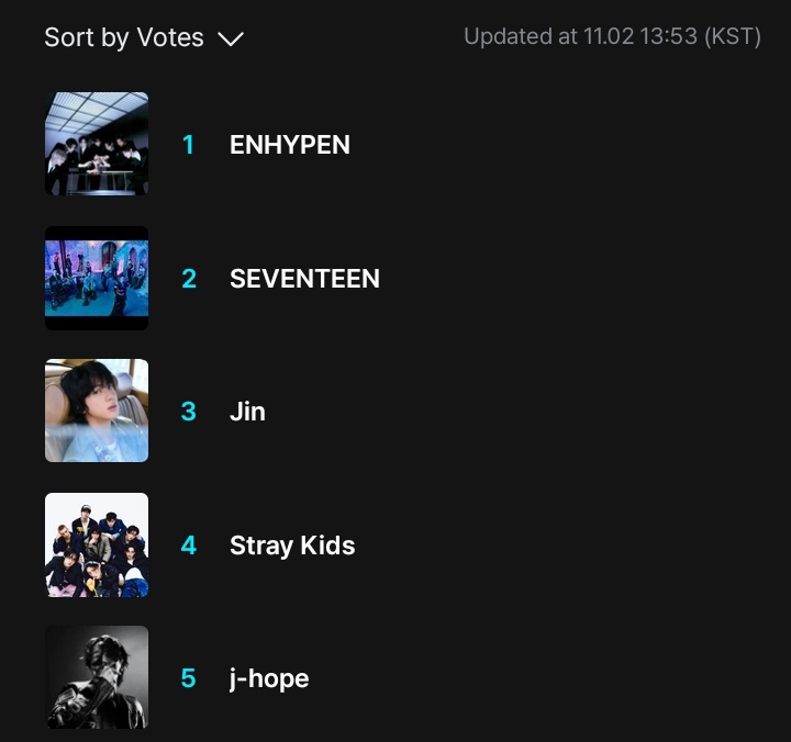 Don't be complacent. Cast your votes for #ENHYPEN

Let's secure the top spot 🏆