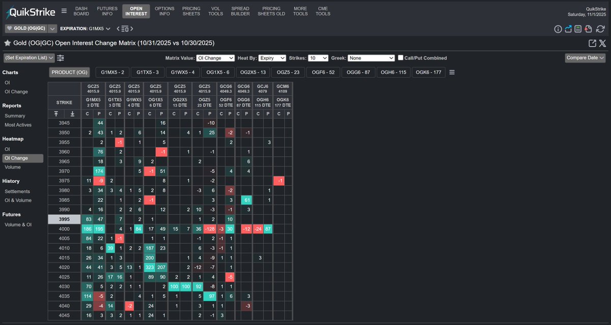 Top 10 option contracts for Change in Open Interest for Gold #GC_F $GLD

Only with QuikStrike @quikstrike1