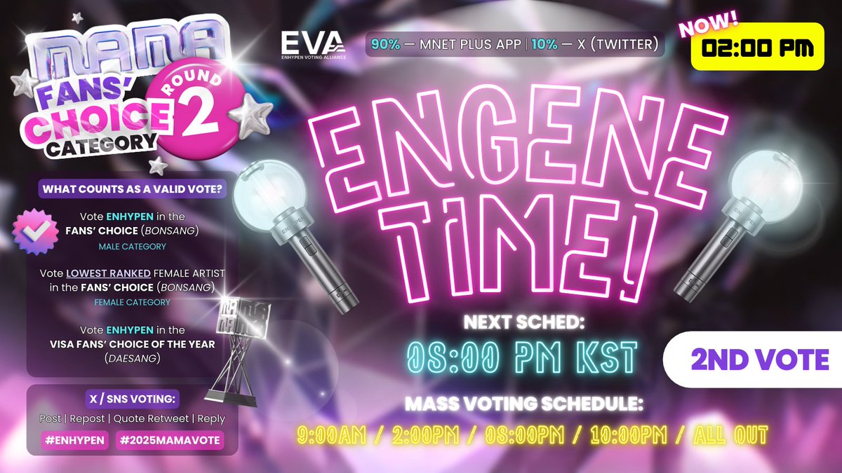 [🏆] — FANS’ CHOICE DAESANG MASS VOTING D-8 ‼️

ENGENEs, let's veer towards the finish line with all your "engene" power! Keep borrowing devices from family &amp; friends. Let's work hard for our sevEN- 🔥

Don't forget to use the VOTING HASHTAGS at least once today: #enhypen