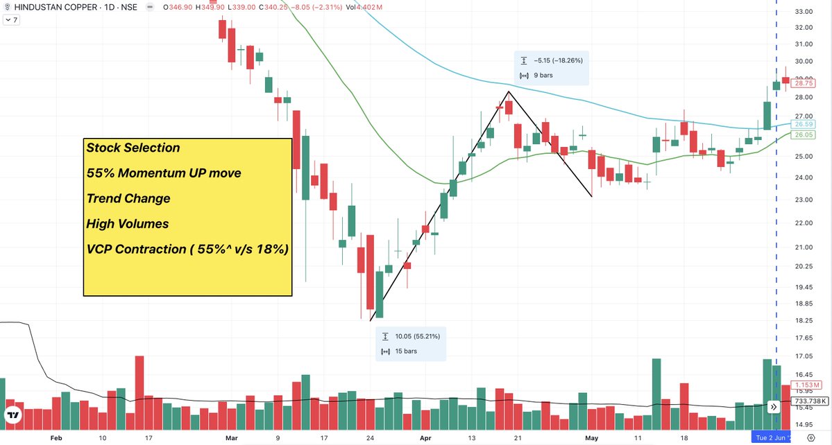 KartikMishra_MM's tweet image. #CHARTGYM ~ Weekly Practice by @iManasArora 

This is how I would have traded #hindcopper ~ June&apos;20 to April&apos;21

1/n #Stock Selection 

Keeping an eye after adding it to watchlist as it below trending MA 50 

Will wait for the Crossover of 20*50 MA