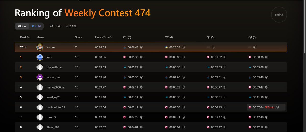 rajeshboya89's tweet image. Another day, another LeetCode contest!  

Cracked 2 problems, but that delivery problem really delivered pain 😅

 Anyway, progress is progress , small steps every day! 

 #LeetCode #ProblemSolving #Coding #CompetitiveProgramming #ProblemSolving #Programmer #TechCommunity
