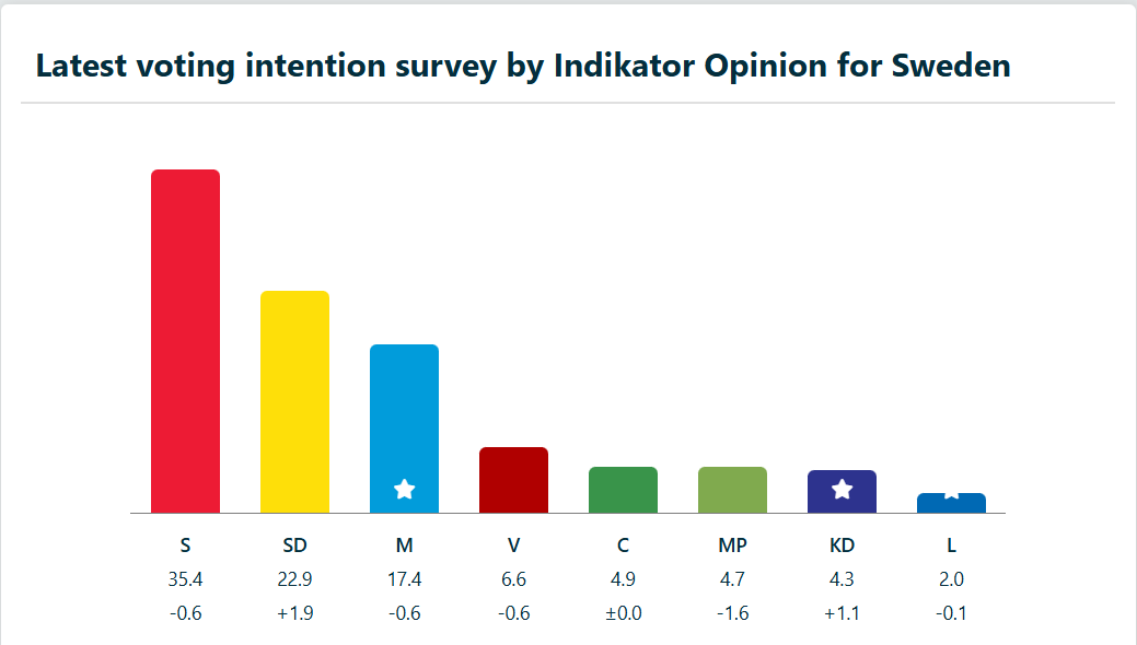 🇪🇺 Sondaggi d’Europa
🇪🇸 tenta la risalita il PSOE in Spagna
🇬🇧 boom Verdi in UK
🇸🇪destra populista in crescita in Svezia

tutti i sondaggi👇🏻
sondaggibidimedia.com/sondaggi-europ…