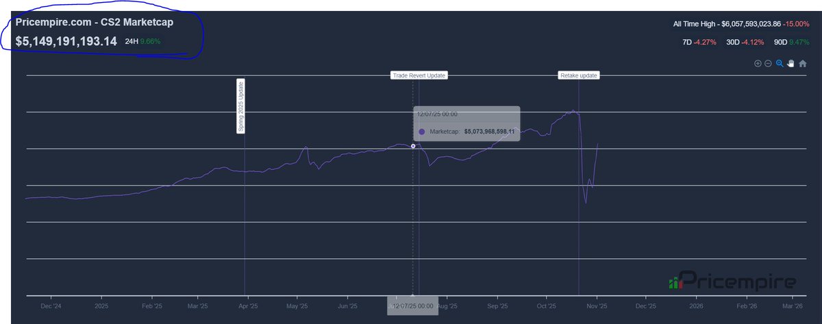 lydenft's tweet image. Everyone thought I was going nuts investing into a dead market, I was sitting in discord for days looking into skins on &quot;sale&quot; throughout this great dump.  Laugh at me now 5b market cap. tens of thousands of dollars was generated. photos will be shared soon :) #cs2 #cs2update