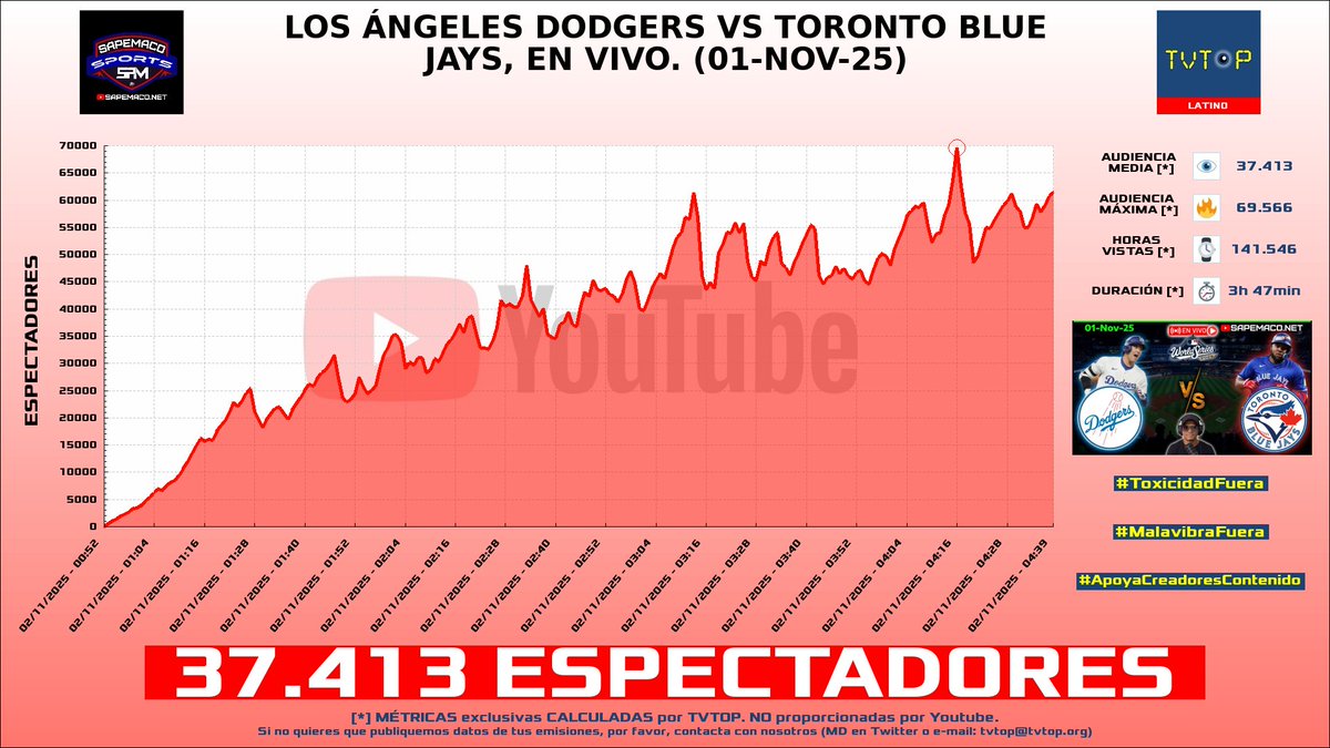 tvtop_es's tweet photo. ¡Emisiones finalizadas! Nuestros datos (media/peak) 🧐 :

🥇 🇩🇴 #SAPEMACO 🗣️ > 37.4K/69.6K 
🥈 🇩🇴 #RDjavi 🎮 > 24K/28.9K 
🥉 🇵🇪 #ElZeein 😝 > 16.1K/18K 
4⃣ 🇵🇪 #Glogloking 🤪 > 12.2K/13.1K 

#bluejays #JustChatting #IRL https://t.co/vBrg9WzgbE