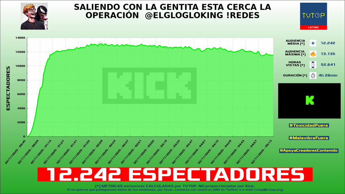 tvtop_es's tweet photo. ¡Emisiones finalizadas! Nuestros datos (media/peak) 🧐 :

🥇 🇩🇴 #SAPEMACO 🗣️ > 37.4K/69.6K 
🥈 🇩🇴 #RDjavi 🎮 > 24K/28.9K 
🥉 🇵🇪 #ElZeein 😝 > 16.1K/18K 
4⃣ 🇵🇪 #Glogloking 🤪 > 12.2K/13.1K 

#bluejays #JustChatting #IRL https://t.co/vBrg9WzgbE