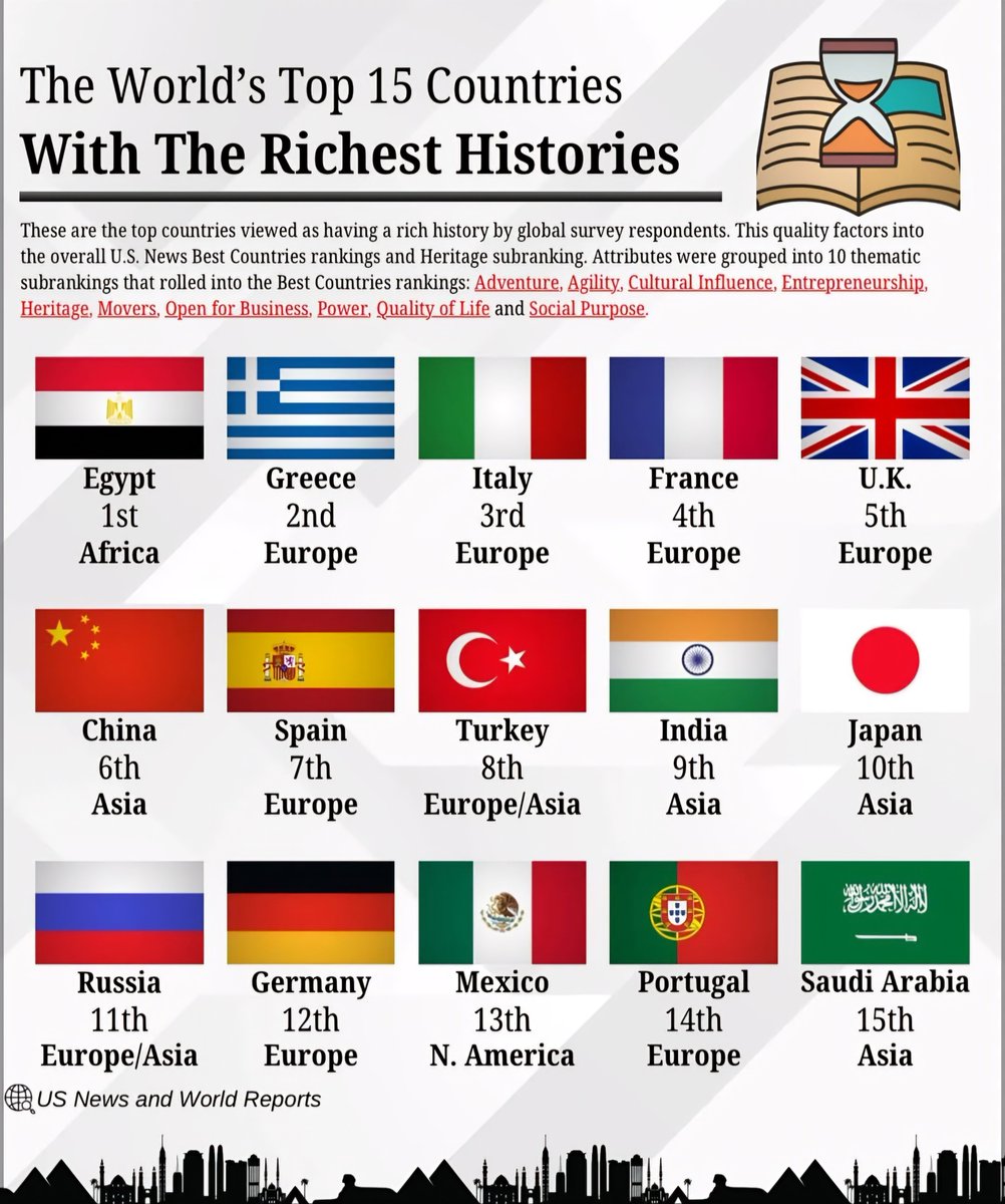World's Top 15 Countries With The Richest Histories 🏛️