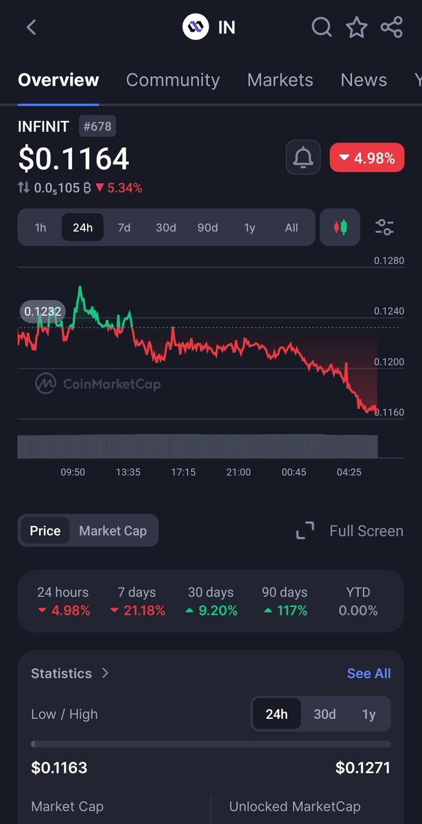 Bidding for $IN at this price is definitely the most wisest market decision right now. 

With the right at which <a href="/Infinit_Labs/">INFINIT</a> has been integrating lately... 

You might not have the opportunity to buy $IN at this price again. 

Make haste while the sun still shines. 

Buy $IN