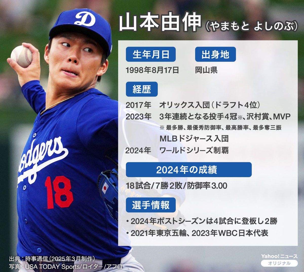 山本由伸 178cm 80kgと、メジャーリーガーの中ではかなり小柄。中学