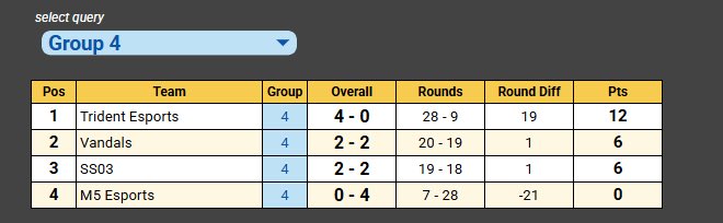 AGLR6X's tweet photo. We missed week 1….BUT WE GOT WEEK 2 RESULTS! Looking forward to these week 3 matches!

Week 3 is important for some teams…it determines if they get a playoff birth or get sent home packing…Good luck to all teams! https://t.co/x1KEwvW5vb