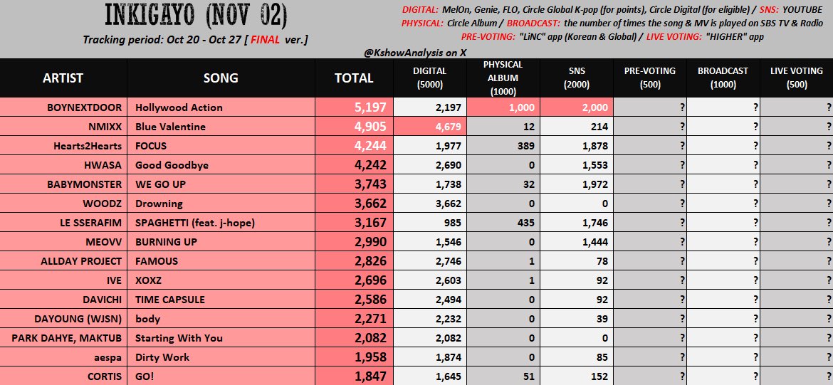 📢 [UPCOMING LIVE VOTING]

1️⃣ INKIGAYO — HIGHER APP
🕓 TODAY NOV 2 @ 3:15 PM KST
✔️ 250 Rubies = 5 votes per acc

‼️‼️IN LESS THAN 1 HOUR‼️‼️

We need all ONEDOOR to win this live voting with a BIG GAP to get that Inki trophy 🏆

#BOYNEXTDOOR #보이넥스트도어 #BND