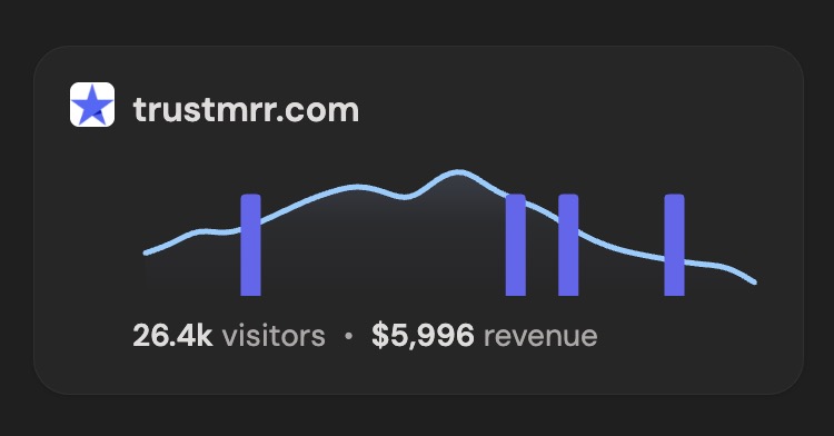 Je me suis réveillé avec deux nouveaux sponsors pour un montant de +2 998 $/mois 🤩
Mon projet parallèle de 48 heures