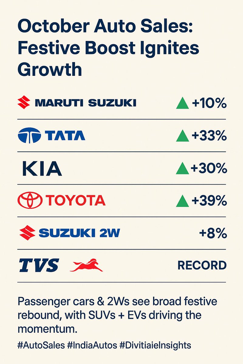 AimInvestments's tweet photo. 🚗 October Auto Sales: Festive Boost Ignites Growth

Maruti +10% 🔺
Tata +33% 🔺
Kia +30% 🔺
Toyota +39% 🔺
Suzuki 2W +8% 🔺
TVS, Mahindra & Hero hit record highs ⚡

Passenger cars & 2Ws see broad festive rebound, with SUVs + EVs driving the momentum.

#AutoSales #IndiaAutos #DivitiaeInsights @DivitiaeIn