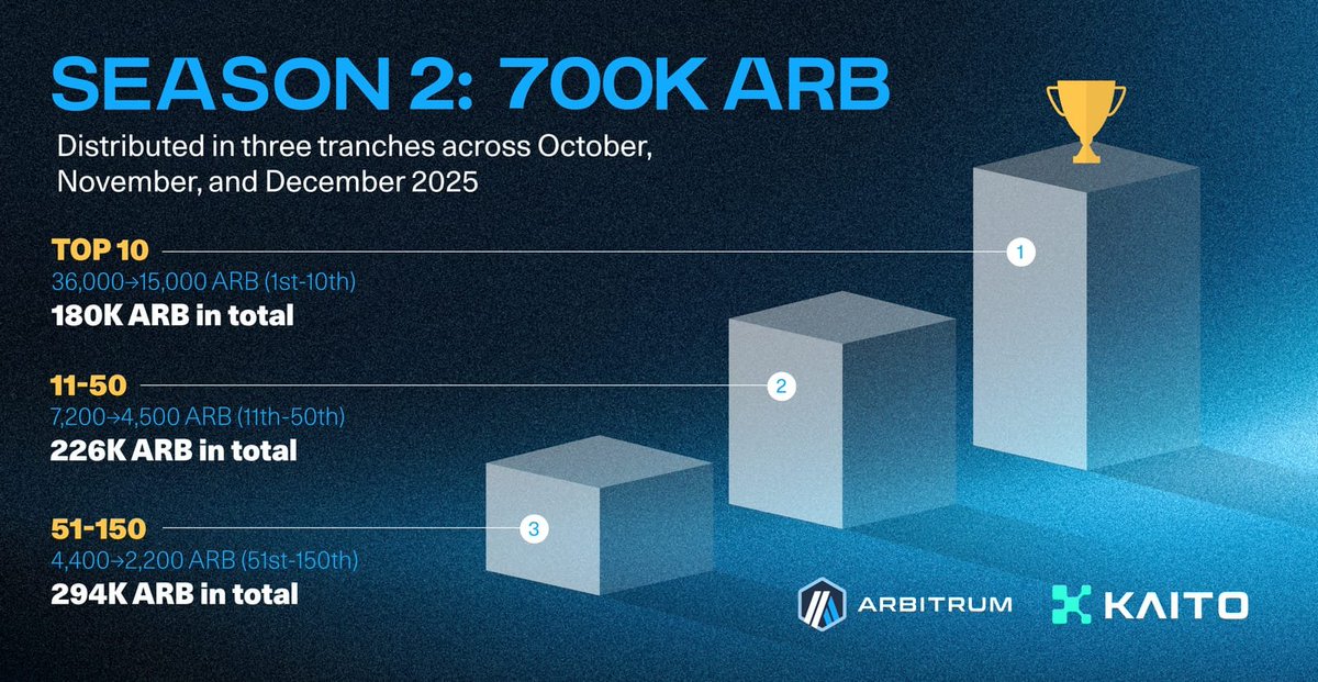 jgonzalezferrer's tweet photo. New month for @arbitrum rewards is out!

233,333 $ARB (~$70K) will be distributed in November 😱

Perfect time to start yapping! https://t.co/qXrqJyZYFL