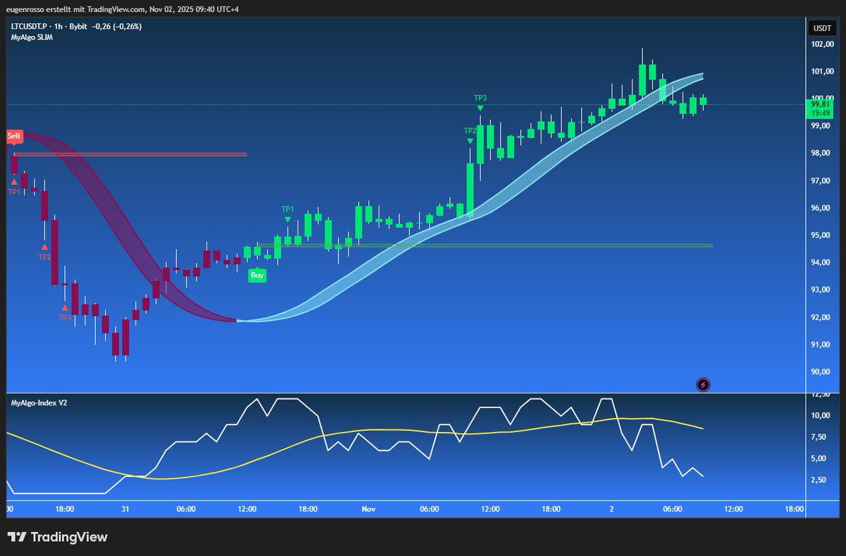 MyAlgoTech's tweet image. $LTC on the 1H chart triggered a Buy signal that nailed the full TP1-TP3 run.

Momentum now cooling off as the MyAlgo Index fades. Watch for a possible pullback or reload.

What’s your move here?