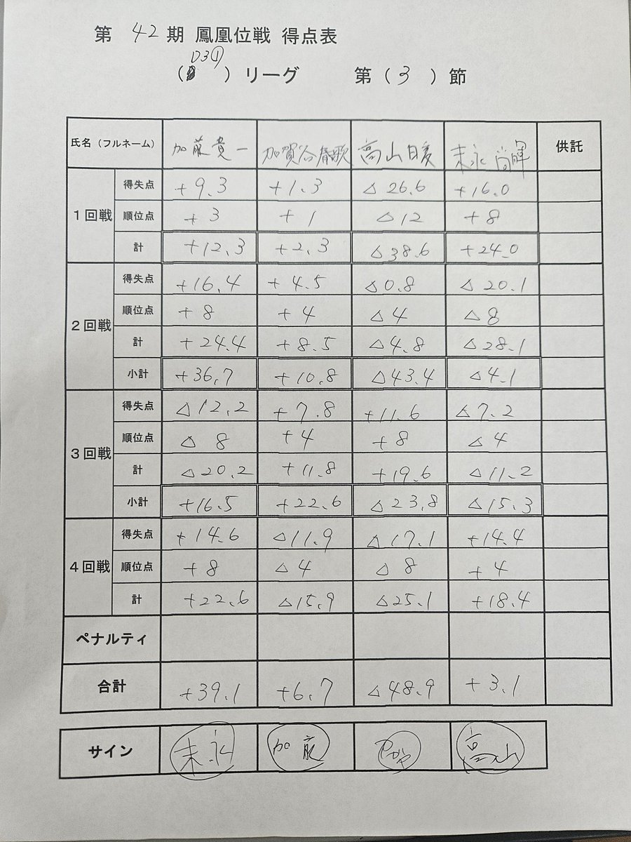 katohito58's tweet photo. 本日D3①リーグ第3節でした🀄
結果は2141着で+39.1。
プラスにすることが出来ました😄
引き続き頑張ります！ https://t.co/7ESf0xAmuk