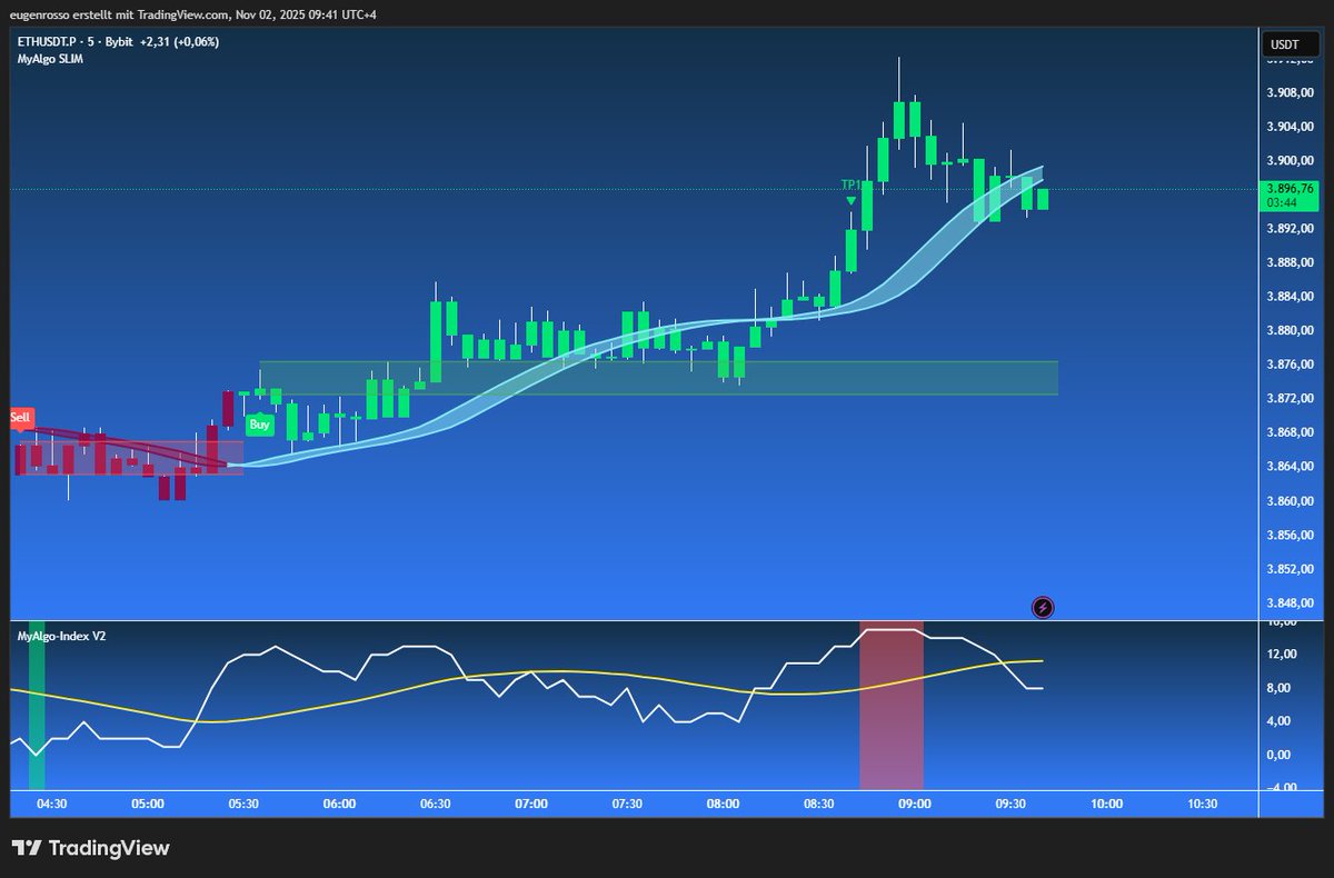 MyAlgoTech's tweet image. $ETH on the 5-min chart flashed a clean Buy and ripped through TP1 fast.

MyAlgo Index hit the top and is now rolling over. Momentum cooling — watch for a pullback.

Catch that move or sitting out?