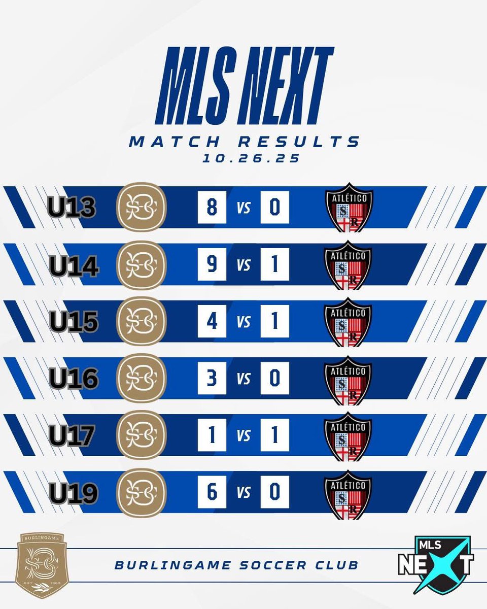 BgameSoccerClub's tweet photo. A great showing from our MLS NEXT teams this past weekend! 
@MLSNEXT @CalNorthSoccer https://t.co/a26OPdURLl