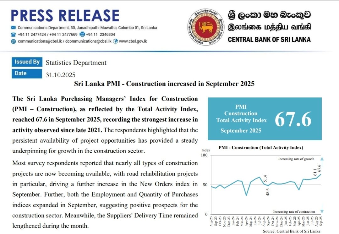 As per the latest stats, Construction PMI reached 67.6, reflecting the expansion of total activity and future growth potential. The sector currently contributes 6% - 7% to GDP. 

It's worth keeping an eye on construction and construction material counters going forward, folks ✌️.