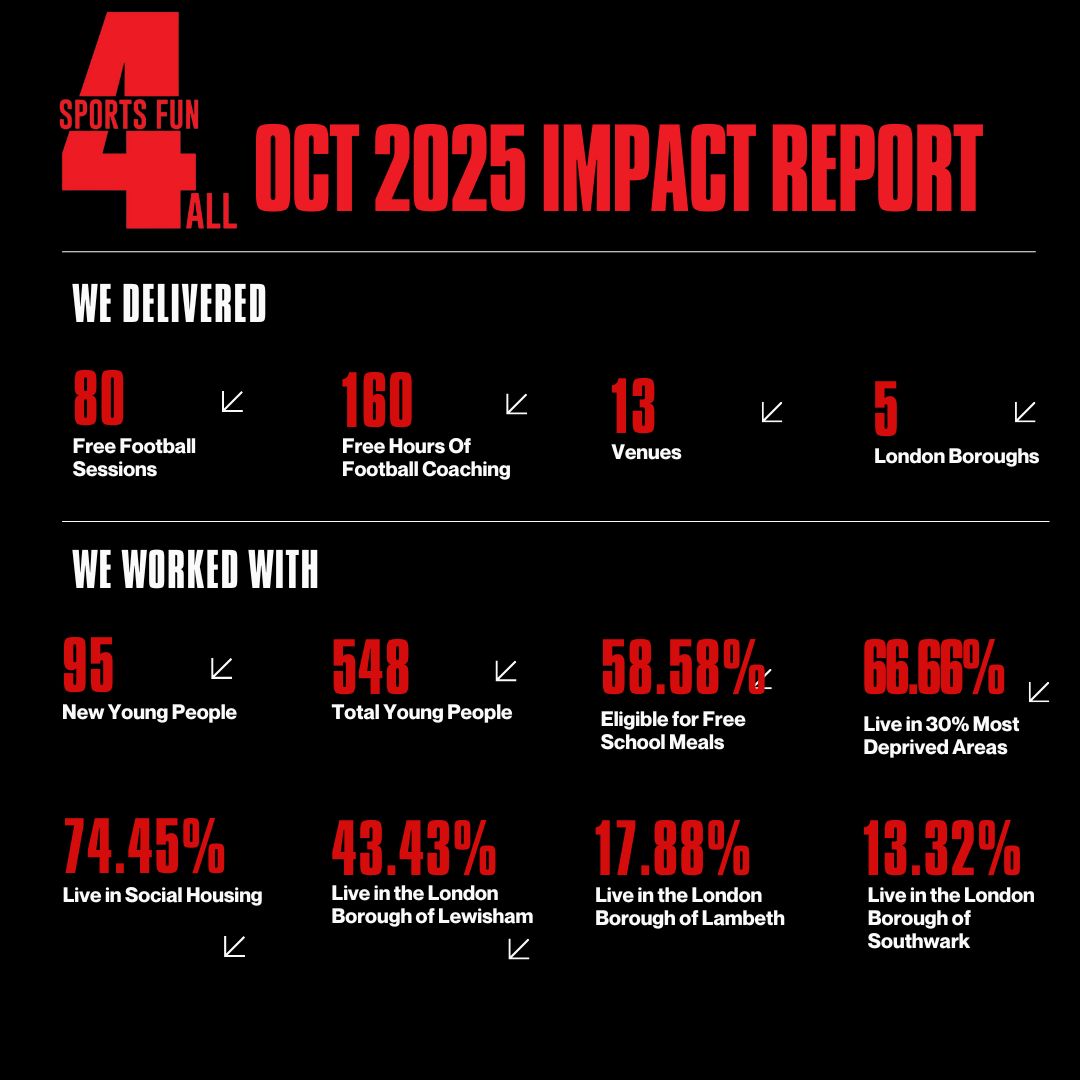 Most Session Attendances October 2025 &amp; October 2025 Impact Report