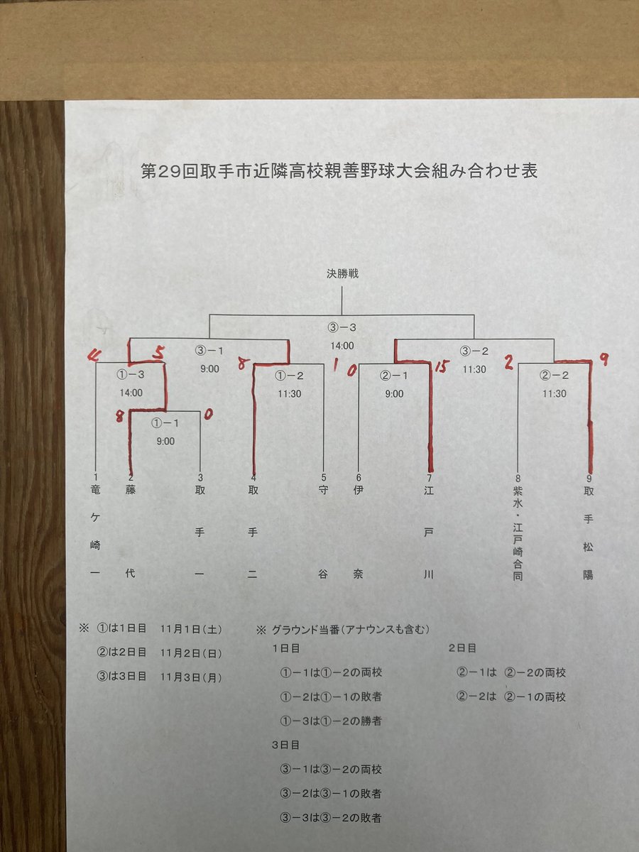 本日の取手市近隣大会で、伊奈高校は江戸川学園に大差で敗れました。何人かの選手は良いプレーを見せましたが、練習試合と同様のミスが多く出てしまったので、日々の練習で克服していきたいです！今シーズン残すところリーグ戦だけなので、全力で勝利を目指し冬に向けて収穫の多い試合にしていきます！