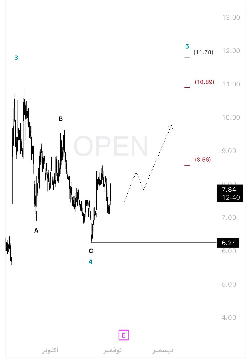 $OPEN

حركة متوقعة لسهم ..⏳

#السوق_الأمريكي #NASDAQ #تداول_الأوبشن