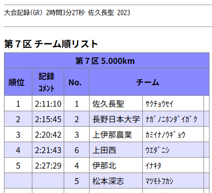 Tyobi_Nike's tweet photo. 2025年長野県高校駅伝大会 男子
優勝　佐久長聖高校
2時間11分10秒 https://t.co/yJfTOj9s9f