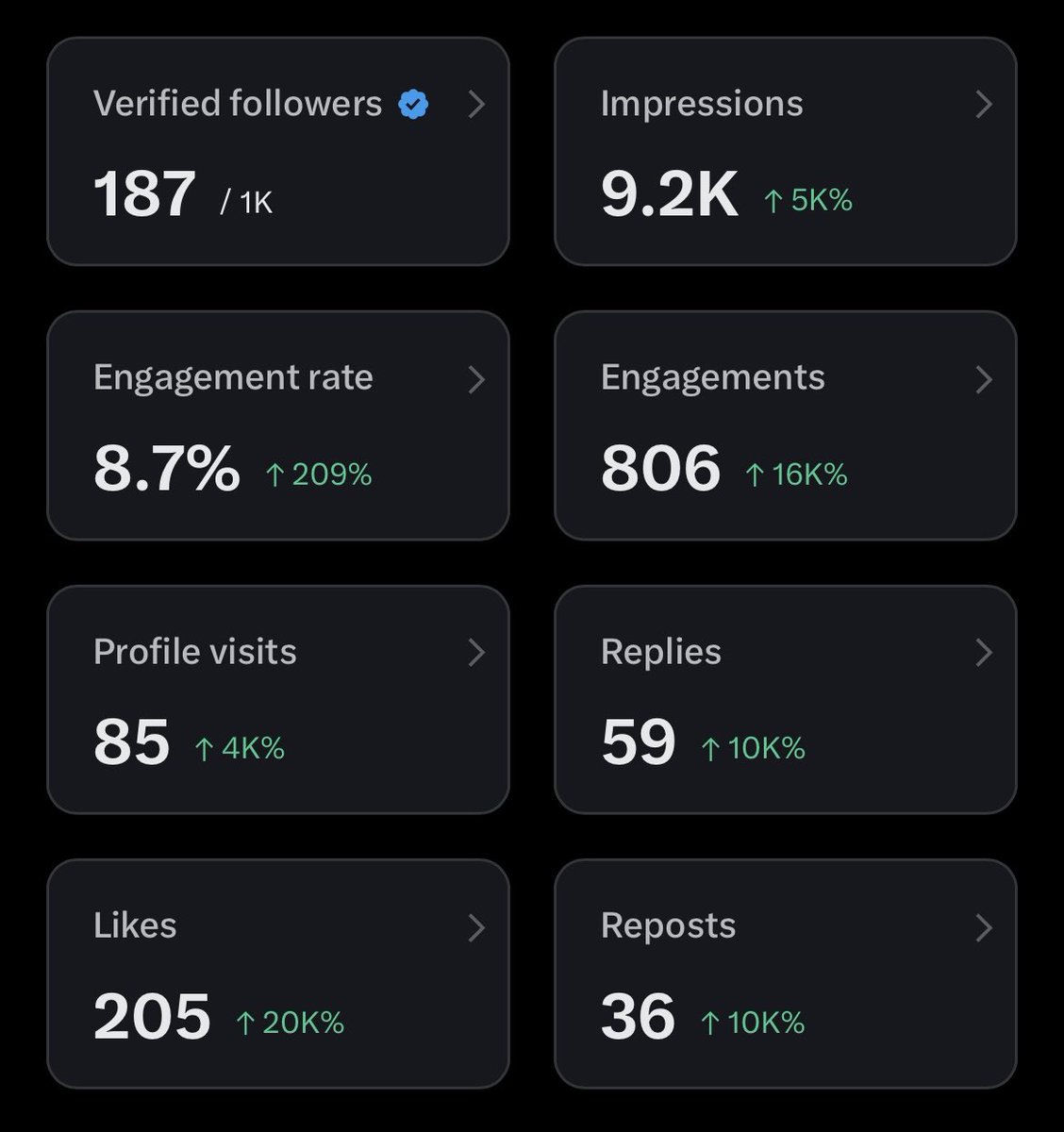 I’ve gained about +50 followers in the last 4 days, not only that I’ve also improved my writing skills especially in tweets that has importance, I’ve also learned how to make memes 🤣, interacted with great people, increased productivity and learned new things while exploring