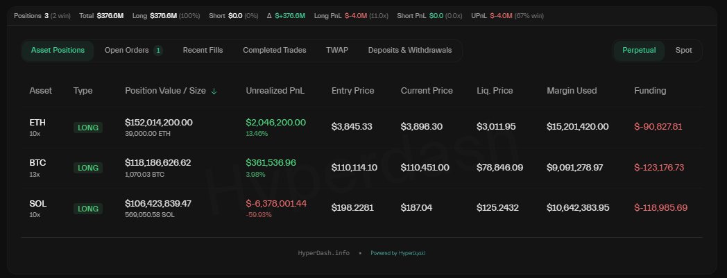 🚨JUST IN: A trader with a perfect win record just increased his long positions to over $376 MILLION.

Current position:
10x on 39,000 ETH (~$152M)
13x on 1,070 BTC (~$118M)
10x on 569,050 SOL (~$106M)

However, he’s currently down $6.3M on his $SOL.
