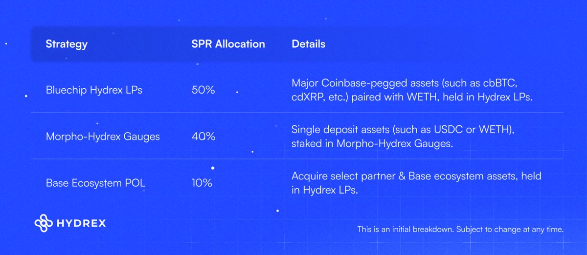 onchainlemon's tweet image. Morpho WETH and USDC vaults are now live on @HydrexFi, earning rewards. The team is steadily building, with TVL and fee growth trending upward. Keep staking those oHYDY and HYDX. I’m currently sitting in both WETH/USDC and Morpho WETH vaults.

Other notable updates:

1. Strategic…