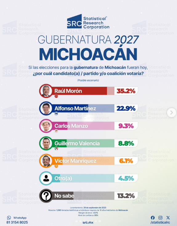 Carlos Manzo alcalde de Uruapan crecía políticamente en Michoacán. No era un desconocido, las encuestas ya lo mostraban competitivo. 

Su muerte no debería verse como un hecho aislado. 

Cuando alguien que incomoda cae, no se descarta lo político.