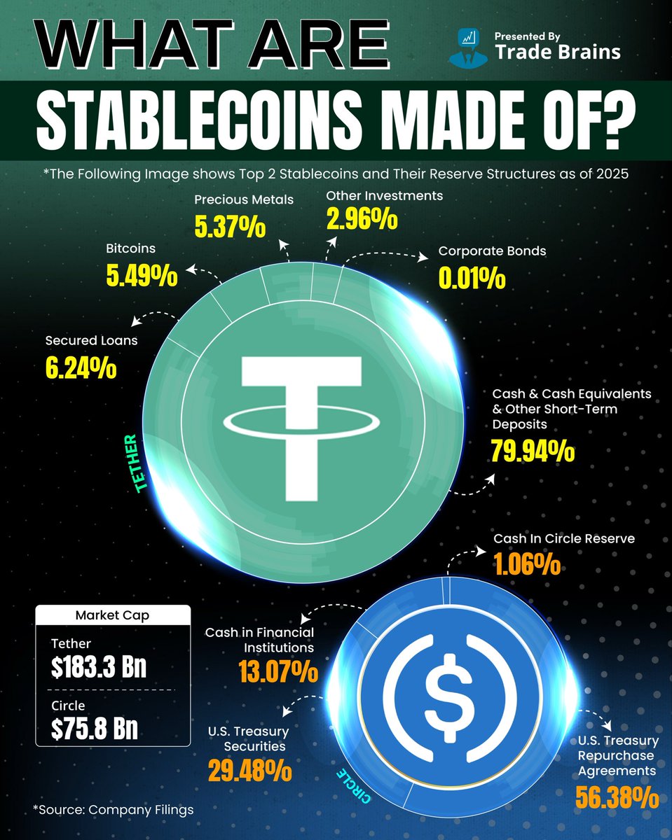 Stablecoins are a type of cryptocurrency that is designed to maintain a  stable value, and they can be backed by a variety of assets or controlled  by algorithms. 🤔📊 👉🏻The Following Image