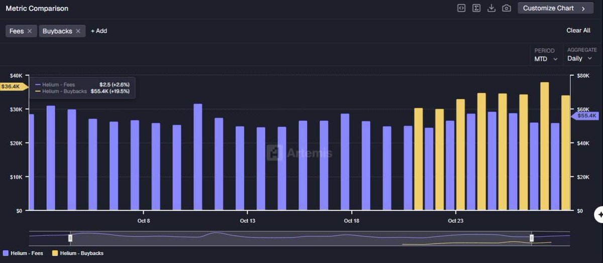 Helium is actively buying back and burning the $HNT tokens daily.

Apparently, 100% of the revenue from helium subscribers is allocated to HNT burn for data credits.

In October, helium started an automated daily token buyback on the public market via Jupiter. 

The founder also