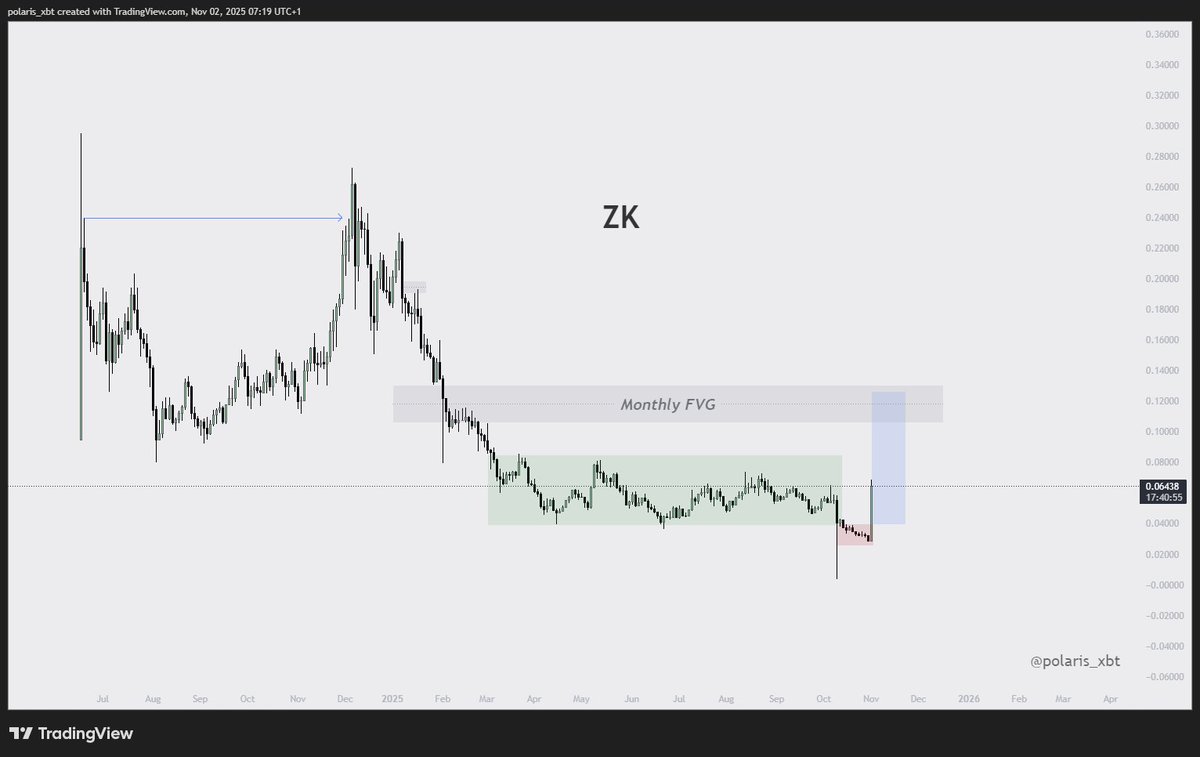 polaris_xbt's tweet photo. $ZK

Nine months of accumulation 
Probably less then a week to break out.

Just shows how aggressively alts move when they do and it is nearly impossible to catch them right before they run hard.... so relax and accumulate while you can... your time will come https://t.co/jNGL6sesSp