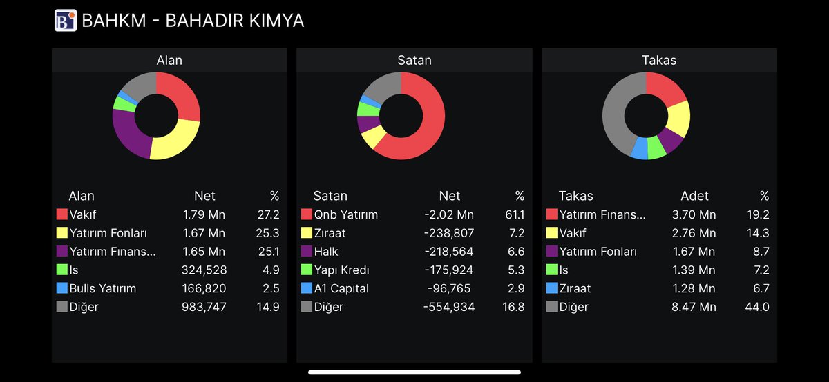 #BAHKM Patron piyasaya sürdüğü lotları Deniz yatırım üzerinden Yatırım fonlarına aktarıyor 1,67 Milyon Lotun Takas payı +%8,66 oranında Maliyet ise 51,75₺

#bist100
