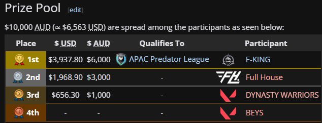 Helped to boys to qualify to APAC Predator League