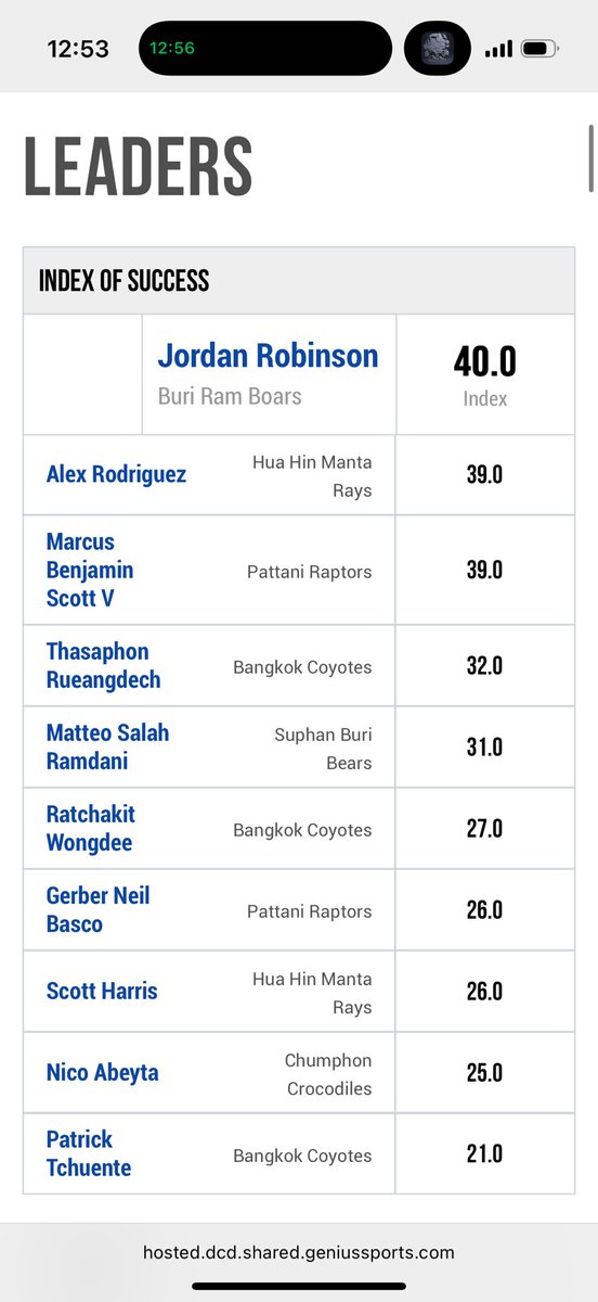ScottsAllStar's tweet photo. ๐น๐ญ Marcus Benjamin Scott V is making noise overseas earlyโฆ
๐ TEBA Game 1 League Rankings:
- #1 in Assist/TO Ratio: 1100.0 (LEADS league)
- #2 in Index of Success: 39.0
- Tied #3 in Total Rebounds: 13
Started the season with all-around impact ๐ผ
๐ Pattani Raptors
#ProStats https://t.co/3TgW0X3MZR